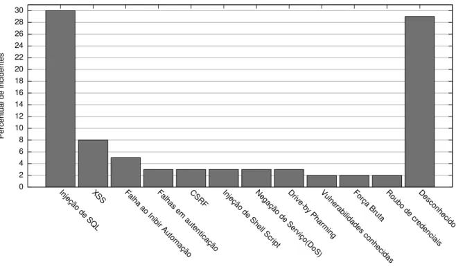 Figura 1.2: Percentual de incidentes por tipo de ataque (BREACH, 2008).