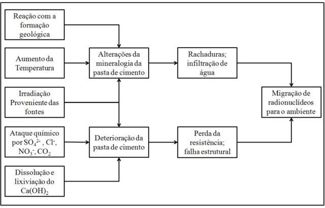 FIGURA 4 - Árvore de falhas do cimento em ambiente de repositório (Adaptado de  Philipose, 1988) 
