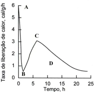 FIGURA 5 - Taxa de liberação de calor de uma típica pasta de cimento Portland durante as  primeiras idades (MEHTA &amp; MONTEIRO, 2008) 