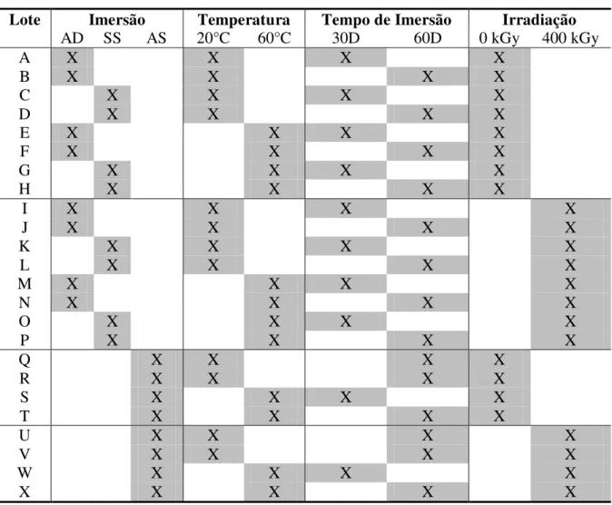 TABELA 5  –  Identificação dos lotes e as variáveis dos ensaios acelerados de degradação  Lote  Imersão  Temperatura  Tempo de Imersão  Irradiação 