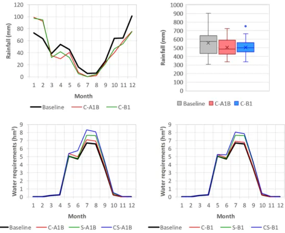 Table 2 summarizes the scenarios and results for the relevant model parameters, in absolute and relative values (and more information is added in the supplementary material)