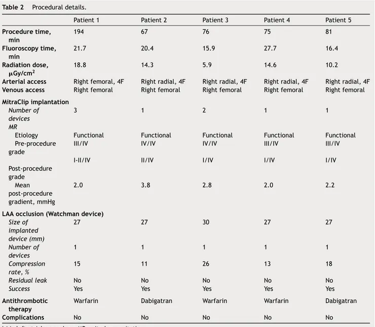 Table 2 Procedural details.