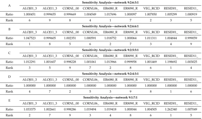 Table 2. Results of Sensitivity Analysis for Different Network Topologies (A, B, C, D, E)