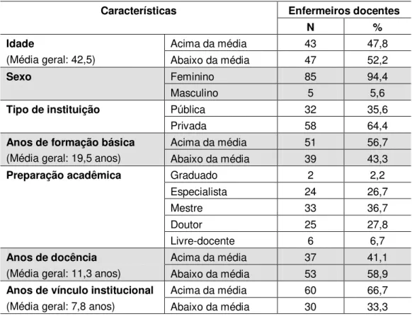 Tabela 1 – Perfil dos docentes de enfermagem pesquisados, São Paulo, 2007. 