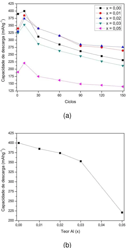 FIGURA 7  –  Capacidades de descarga dos eletrodos negativos das ligas  La 2 Mg(Ni 1−x Al x ) 9  (x = 0 - 0,05); onde: (a) capacidade de descarga em função do 