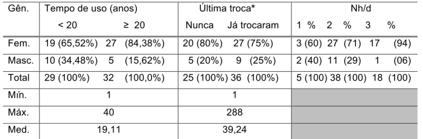Tabela 5.2 - Distribuição dos pacientes pelo tempo de uso, troca de prótese e            número de higienizações diárias 
