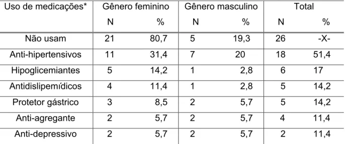 Tabela 5.6 – Distribuição do uso de medicações pela amostra, por gênero: 