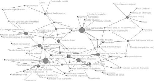 Figura 2 – Rede two-mode entre as Teorias em destaque e os temas relacionados a elas