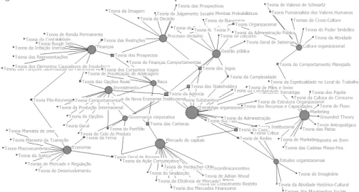 Figura 3 – Rede two-mode entre os temas em destaque e as Teorias relacionadas a eles