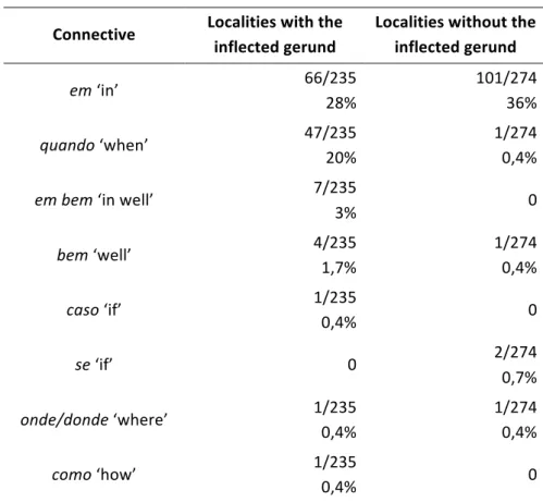 Table 1. Frequency of connectives introducing adverbial gerund clauses in the 10 localities with inflected  gerunds and in the 31 localities without inflected gerunds  