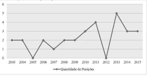 Gráfico 2 – Quantidade de expulsões por ano – 2003-2015