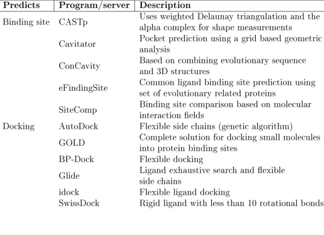 Table 2.1: Binding site and Docking prediction softwares based on table from (Joy et al., 2015)