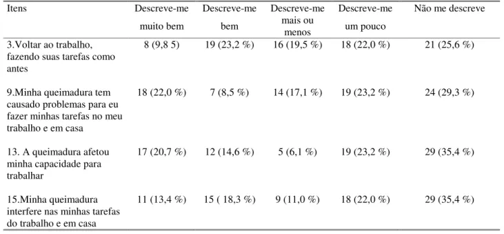 Tabela 8- Distribuição das freqüências de respostas aos itens do domínio Trabalho da BSHS-R para a amostra  estudada (n=82)