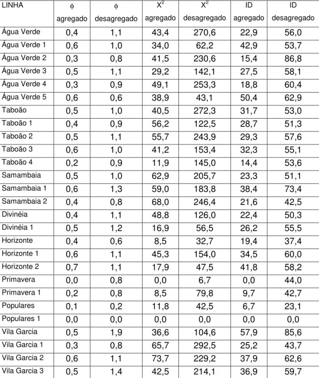 Tabela 6.1 - Valores de φ, X 2  e ID estimados com pontos de parada  desagregados e agregados  LINHA  φ  agregado  φ   desagregado  X 2 agregado  X 2    desagregado  ID  agregado  ID   desagregado  Água Verde  0,4 1,1 43,4  270,6  22,9 56,0  Água Verde 1  