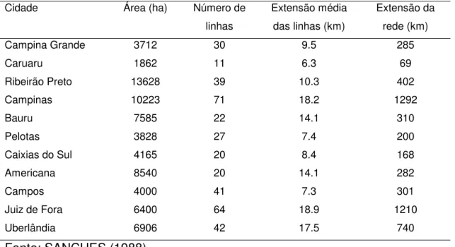 Tabela 2.2 - Características das redes de ônibus em algumas cidades  brasileiras 