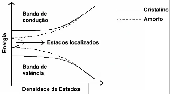 Fig. 1.3)  Diagrama da densidade de estados em função da energia, mostrando a estrutura de  bandas para materiais cristalinos e amorfos