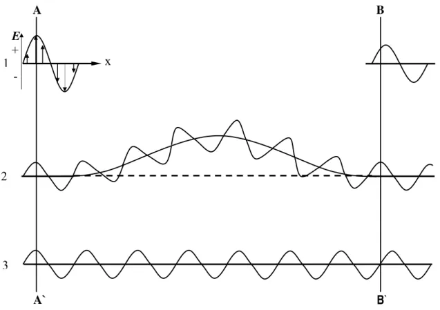 Fig. 2.6) Efeito da diferença de caminho na fase relativa.