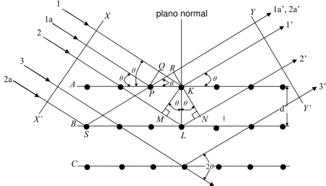 Fig. 2.7) Difração de raios-X por um cristal.