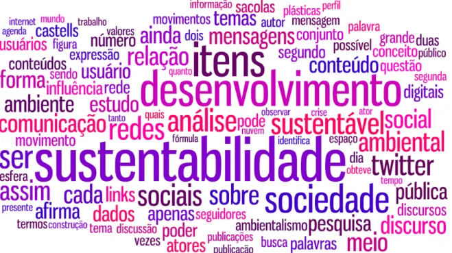 Figura 2 - Nuvem de tags da dissertação &#34;Discursos sobre sustentabilidade: uma  análise no Twitter&#34; Ferreira,  2013 