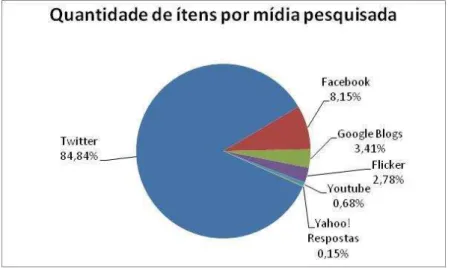 Gráfico 1 - Porcentagem de itens coletados em cada ambiente monitorado 