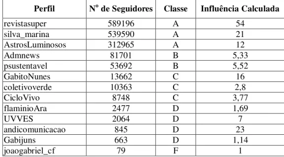 Tabela 2 – Número de seguidores e influência calculada dos atores-chave identificados no Estudo Piloto 