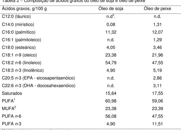 Tabela 2  Composição de ácidos graxos do óleo de soja e óleo de peixe 