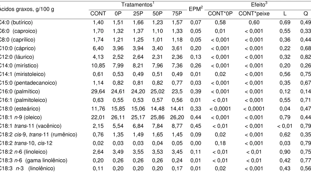 Tabela 6  Composição de ácidos graxos da gordura do leite das ovelhas alimentadas com as dietas experimentais  