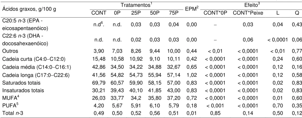 Tabela 6  Composição de ácidos graxos da gordura do leite das ovelhas alimentadas com as dietas experimentais 