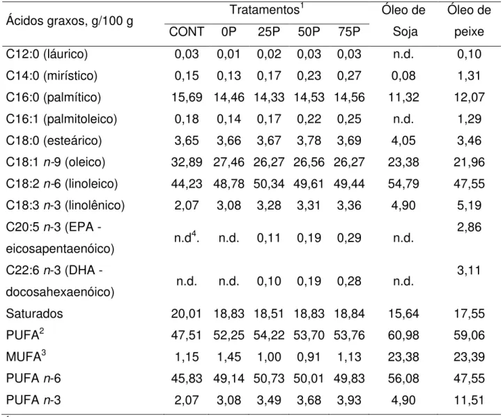 Tabela 8  Composição de ácidos graxos das dietas experimentais e do óleo de soja e  óleo de peixe 