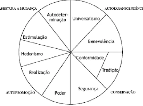 Figura 1 – Modelo teórico das relações entre os dez tipos motivacionais de valor