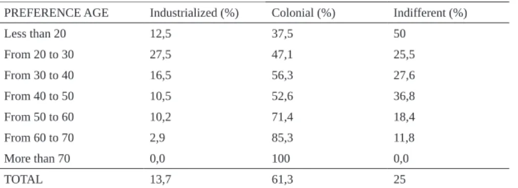 Table 2 – Preference for products relating to age