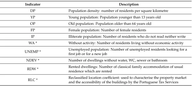 Table 2. Social vulnerability indicators (adapted from [28]).