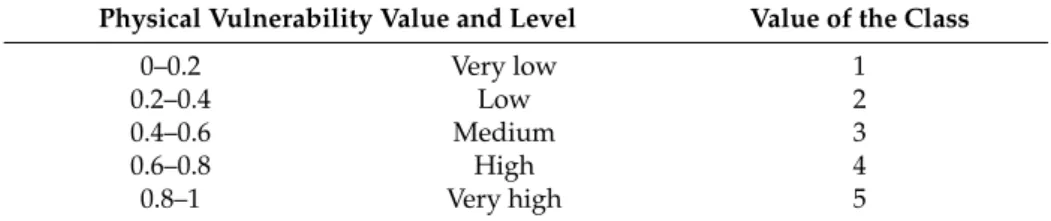 Table 4. Classification of physical vulnerability calculated at the BGRI scale.