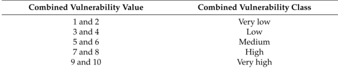 Table 5. Classification of the combined vulnerability.