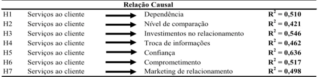 Tabela 5 – Relação Causal