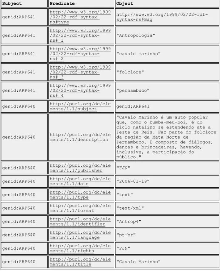 Figura 2.8 – Representação em Formato de Tripla para um Documento RDF/XML 