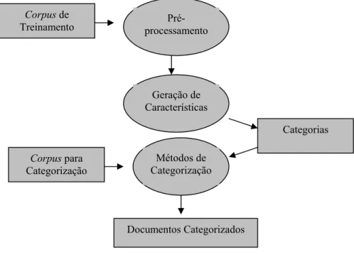 Figura 4.13 – Componentes de um Processo Automático de Categorização Assistida de  Textos 