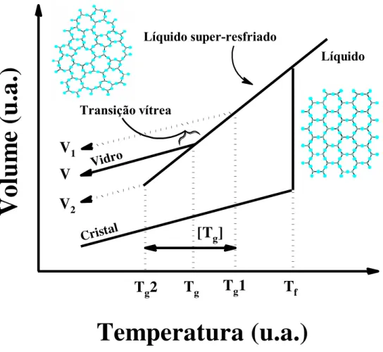 Figura 2 – Comportamento do volume em função da temperatura para um líquido durante o   Resfriamento (adaptado de 5,9)