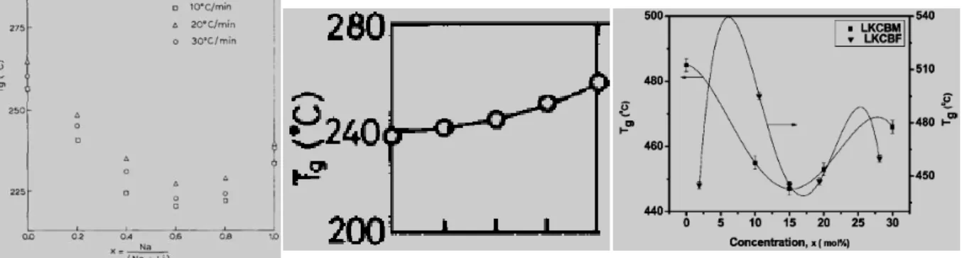 Figura 6 – Dependência da temperatura  de  transição vítrea de vidros teluretos, extraída  de 28                      (a), fluoretos,  extraída  de  36  (b)  e  boratos,  extraída  de  12  (c)  com  a  variação                      composicional de íons al
