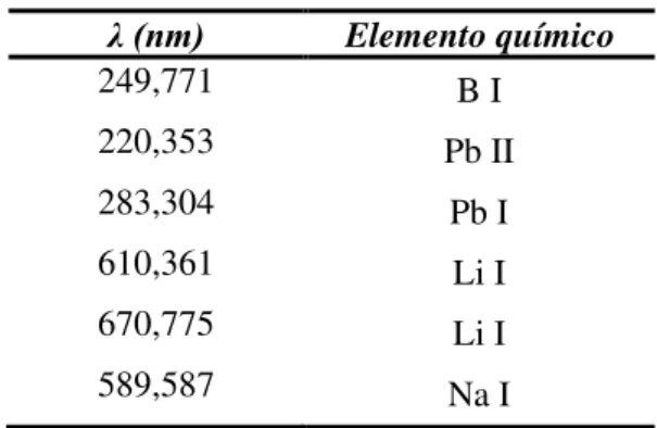 Tabela 4  –  Comprimento  de   onda   dos                      elementos químicos utilizados                      na técnica de ICP-AES