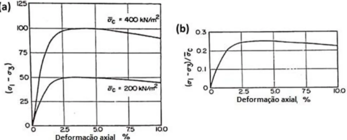 Figura 3.1. Normalização da resistência de amostras de ensaios triaxiais de compressão (moificado - Ladd &amp; 