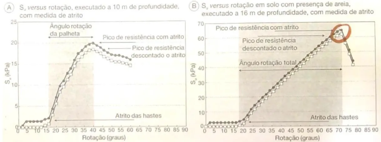 Figura 3.8. Gráficos de Su em função da rotação para solo argiloso (a) e solo argiloarenoso (b) (Schnaid &amp; 