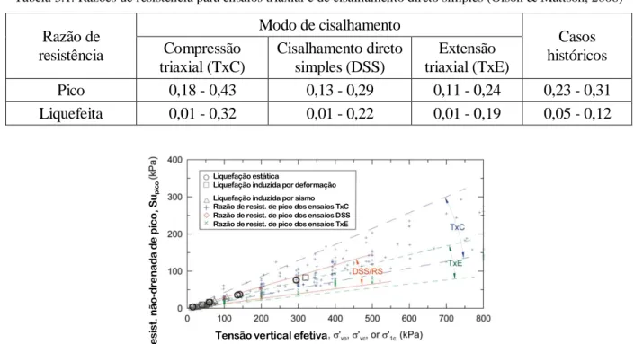 Tabela 3.1. Razões de resistência para ensaios triaxial e de cisalhamento direto simples (Olson &amp; Mattson, 2008) 