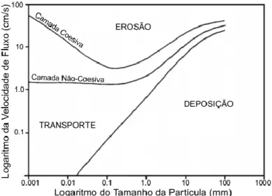 Figura 4.6. Velocidade do fluxo em função do tamanho das partículas (Hjulstrom, 1935, citado por Ribeiro,  2000) 