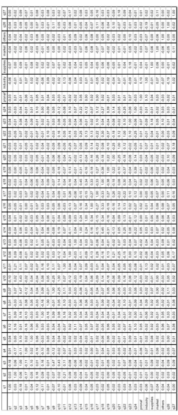 Table 1 – Correlation Matrix q1q2q3q4q5q6q7q8q9q10q11q12q13q14q15q16q17q18q19q20q21q22q23q24pronafindustrysuppliesmarketothersq26q27 q11,000,03-0,180,010,040,12-0,110,01-0,07-0,10-0,010,060,03-0,090,040,05-0,03-0,020,05-0,02-0,030,030,040,03-0,03-0,06-0,07