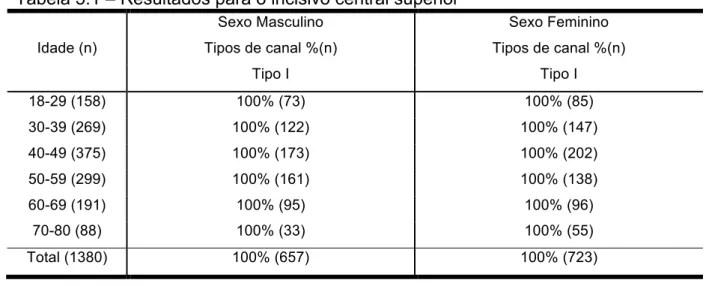 Tabela 5.1 – Resultados para o incisivo central superior 