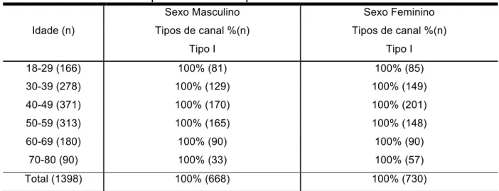 Figura 5.3 – Canino superior com raiz  tipo I em cortes sagital (A), axial (B) e coronal (C) 