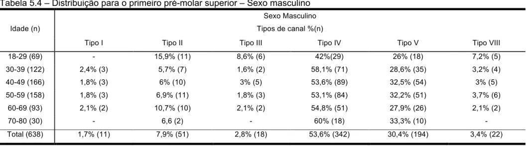 Tabela 5.5 – Distribuição para o primeiro pré-molar superior – Sexo feminino 