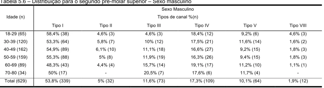 Tabela 5.7 – Distribuição para o segundo pré-molar superior – Sexo feminino 