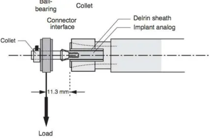 Figura 3. Ilustração do esquema da montagem do ensaio e componentes do  dispositivo utilizado  